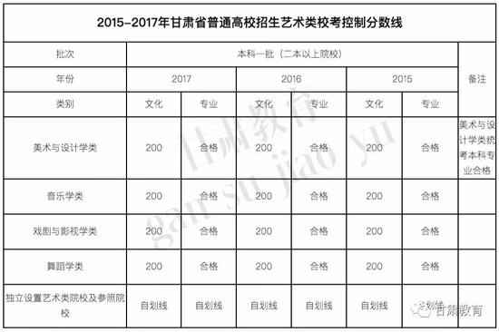 甘肃2018高考分数线：一本理483 文502