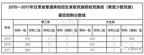 甘肃2018高考分数线：一本理483 文502