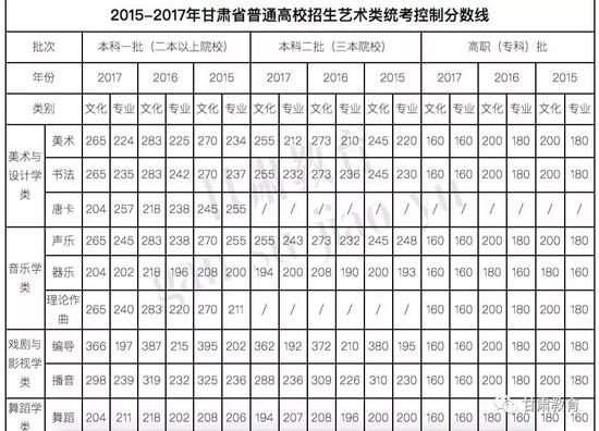 甘肃2018高考分数线：一本理483 文502