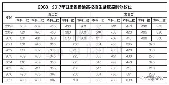 甘肃2018高考分数线：一本理483 文502