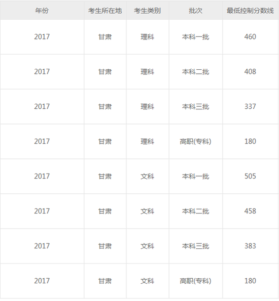 甘肃2018高考分数线：一本理483 文502