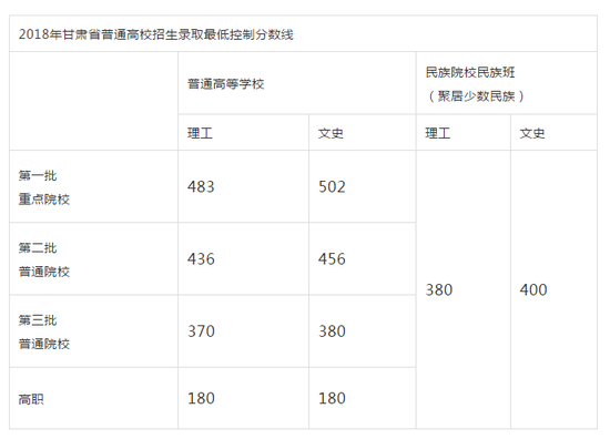 甘肃2018高考分数线：一本理483 文502