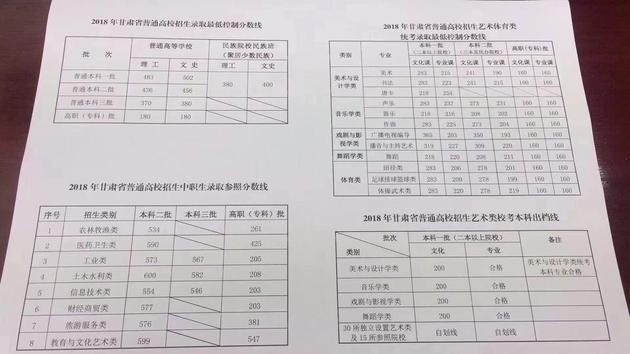 2018甘肃高考各批次分数线 点击图片检察大图