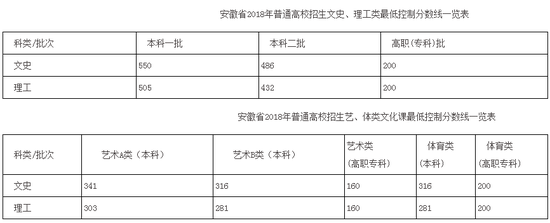 安徽2018高考分数线：一本理505 文550