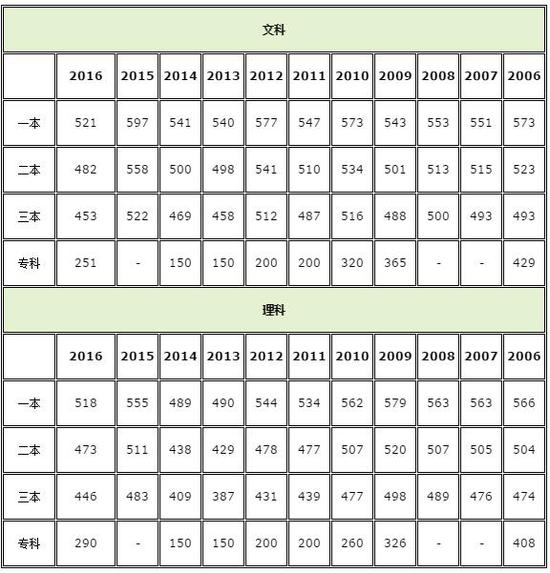 安徽2018高考分数线：一本理505 文550