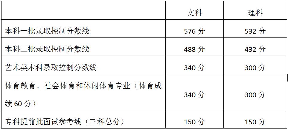 2018年北京高考分数线出炉 高分段考生有所增加