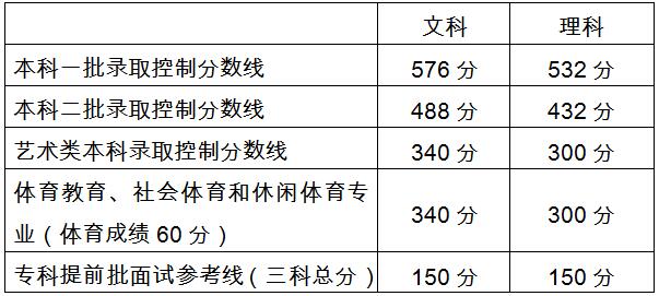 统一招生测验各批次登科最低控制分数线