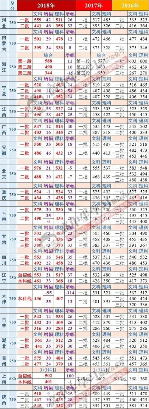 山东领衔19省高考分数线全面上涨！究竟何原因导致？