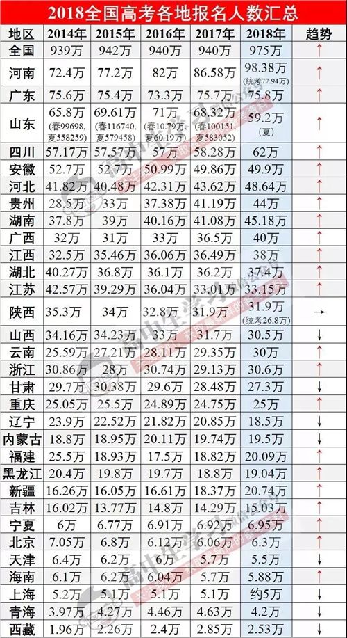 山东领衔19省高考分数线全面上涨！究竟何原因导致？