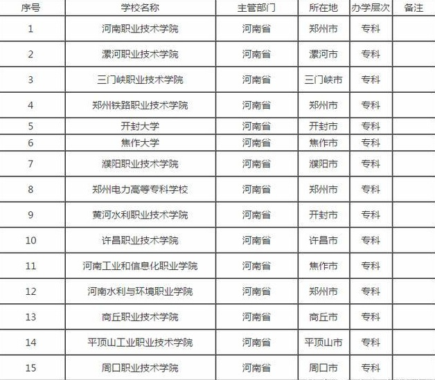 300分阁下的学生们注意了：河南75所专科排名，高考不怕没有学上