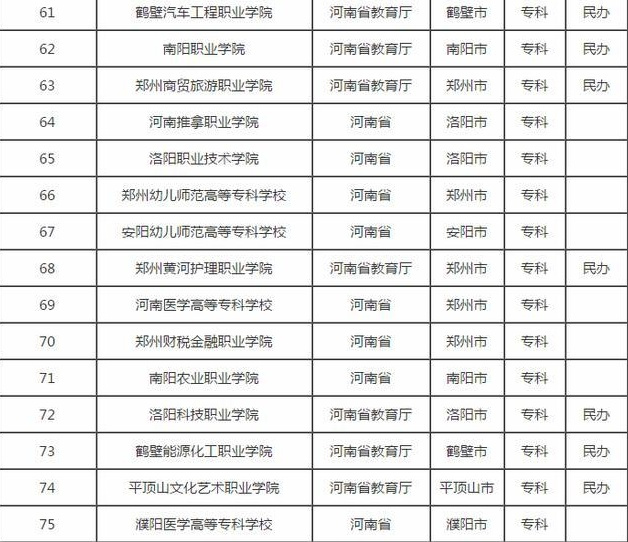 300分阁下的学生们注意了：河南75所专科排名，高考不怕没有学上