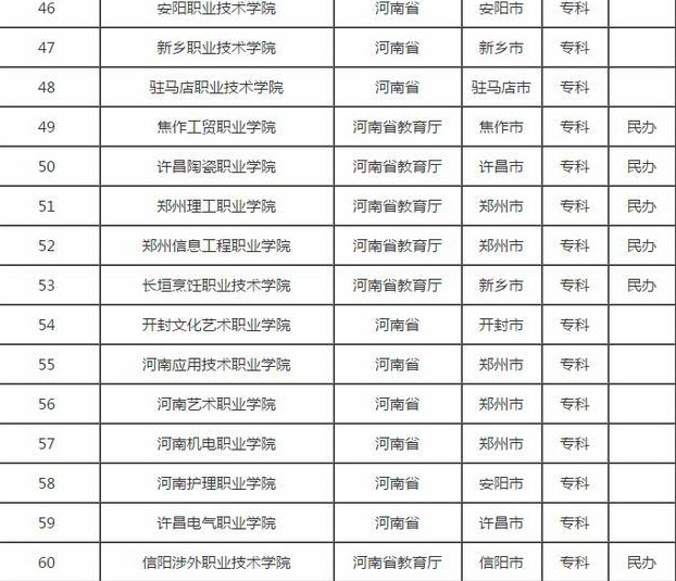 300分阁下的学生们注意了：河南75所专科排名，高考不怕没有学上