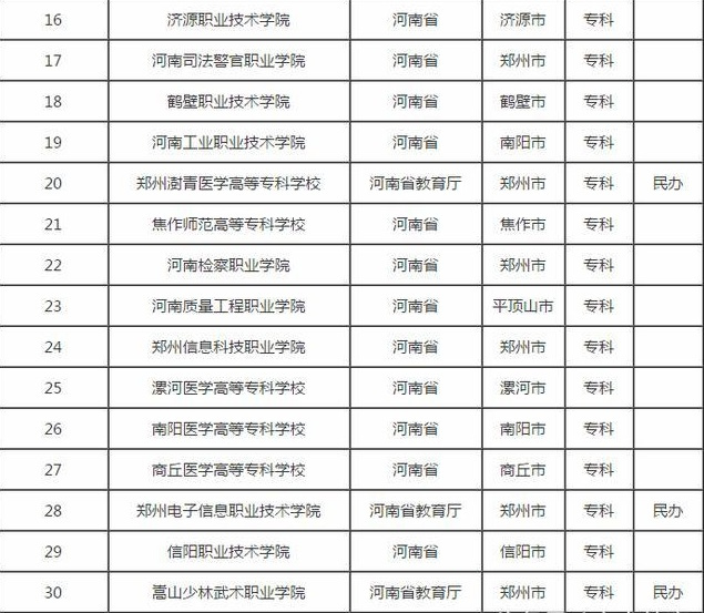 300分阁下的学生们注意了：河南75所专科排名，高考不怕没有学上